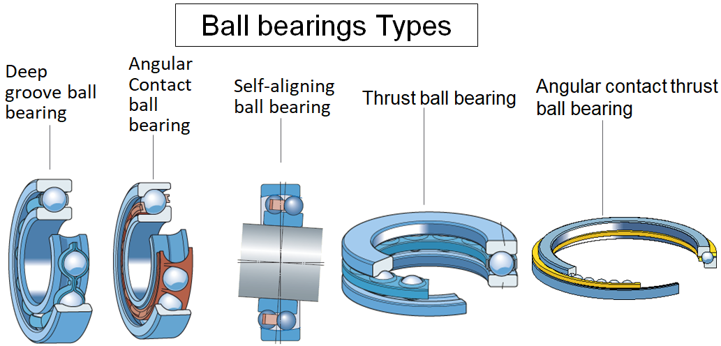 Rolling Element Bearing Types, Functions, Application & Designation ...