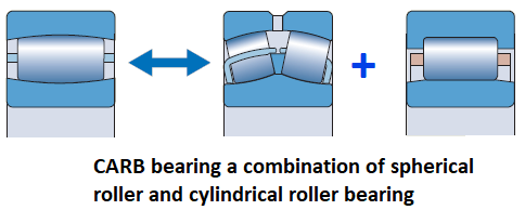 Rolling Element Bearing Types, Functions, Application & Designation ...