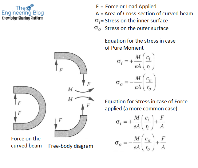 Design Of Curved Beam: Online Calculator – The Engineering Blog