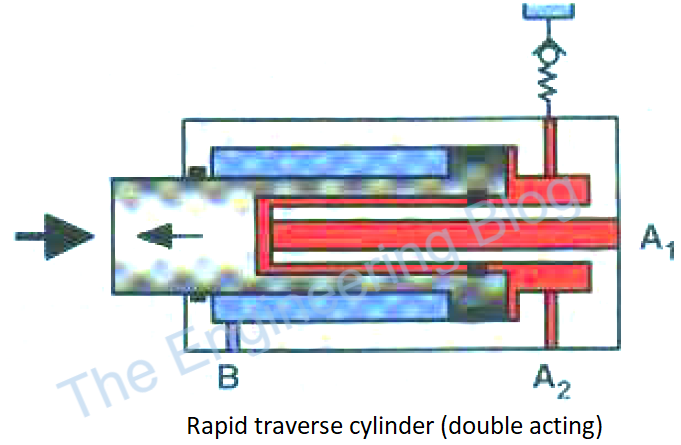 Hydraulic Cylinders: Basics Of Design, Function, And Construction – The ...