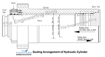 Basics of design of Sealing System of Hydraulic Cylinder