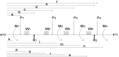 Simple Supported Beam : Complex Load