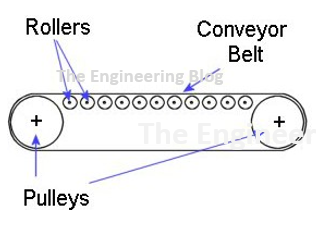 Conveyor Fundamentals